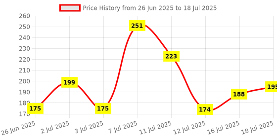 myntra.com Anouk Rustic Textured Short Kurti anouk rustic Price History Graph from 26 Jun 2025 to 18 Jul 2025