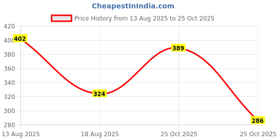 myntra.com Anouk Rustic Textured Straight Kurta anouk rustic Price History Graph from 13 Aug 2025 to 25 Oct 2025