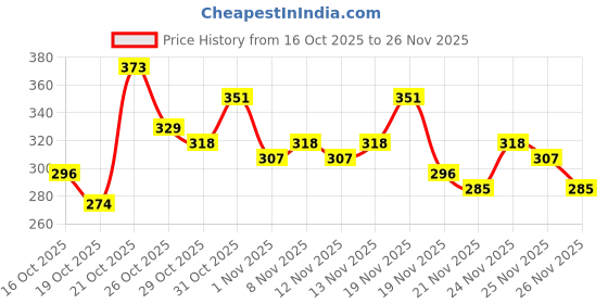 myntra.com Anouk Rustic Textured Striped Mandarin Collar Straight Kurti anouk rustic Price History Graph from 16 Oct 2025 to 26 Nov 2025