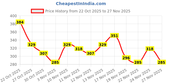 myntra.com Anouk Rustic Thread Work Round Neck Straight Kurti anouk rustic Price History Graph from 22 Oct 2025 to 27 Nov 2025