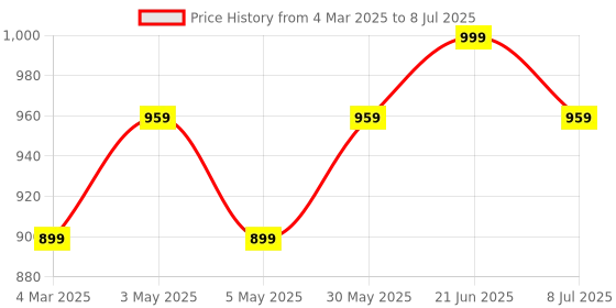 myntra.com Anouk Rustic Tie and Dye Bagh Saree anouk rustic Price History Graph from 4 Mar 2025 to 8 Jul 2025