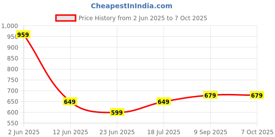 myntra.com Anouk Rustic Tie and Dye Gotta Patti Art Silk Saree anouk rustic Price History Graph from 2 Jun 2025 to 6 Oct 2025