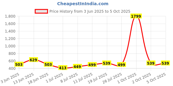 myntra.com Anouk Rustic Tie and Dye Peplum Regular Top anouk rustic Price History Graph from 3 Jun 2025 to 5 Oct 2025