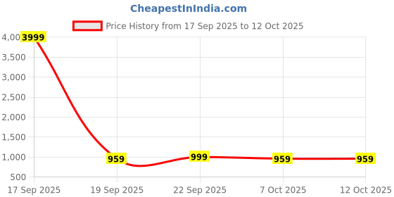 myntra.com Anouk Rustic Tie and Dye Poly Georgette Ready to Wear Saree anouk rustic Price History Graph from 17 Sep 2025 to 12 Oct 2025