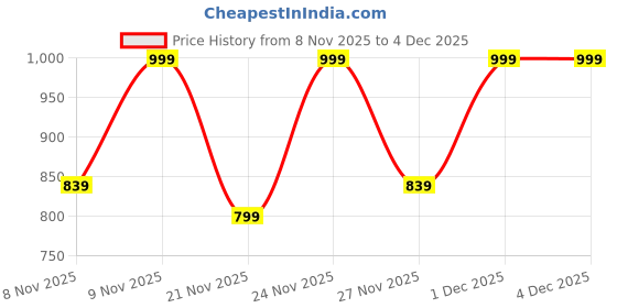 myntra.com Anouk Rustic Tie and Dye Poly Georgette Saree anouk rustic Price History Graph from 8 Nov 2025 to 1 Dec 2025