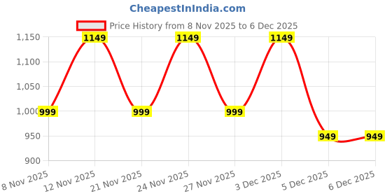 myntra.com Anouk Rustic Tie and Dye Pure Cotton Designer Block Print Saree anouk rustic Price History Graph from 8 Nov 2025 to 5 Dec 2025