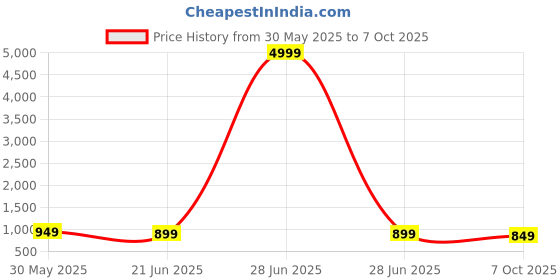 myntra.com Anouk Rustic Tie and Dye Sungudi Saree With Unstitched Blouse Piece anouk rustic Price History Graph from 30 May 2025 to 7 Oct 2025