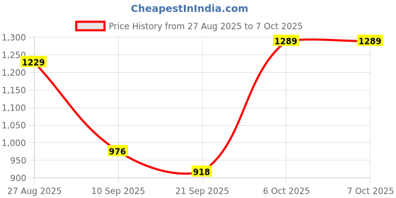 myntra.com Anouk Rustic Tie and Dye Zari Pure Georgette Saree anouk rustic Price History Graph from 27 Aug 2025 to 6 Oct 2025