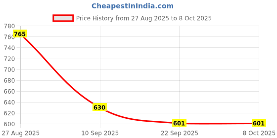 myntra.com Anouk Rustic Tissue Saree anouk rustic Price History Graph from 27 Aug 2025 to 8 Oct 2025