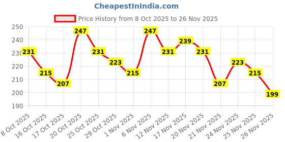 myntra.com Anouk Rustic Tribal Printed Mandarin Collar Straight Kurti anouk rustic Price History Graph from 8 Oct 2025 to 26 Nov 2025
