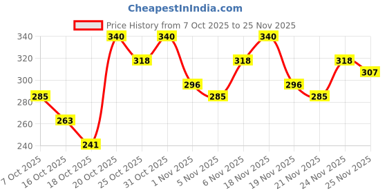 myntra.com Anouk Rustic Tribal Printed Mandarin Collar Straight Kurti anouk rustic Price History Graph from 7 Oct 2025 to 24 Nov 2025