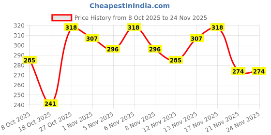 myntra.com Anouk Rustic Tribal Printed Mandarin Collar Straight Kurti anouk rustic Price History Graph from 8 Oct 2025 to 23 Nov 2025