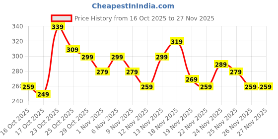 myntra.com Anouk Rustic Tribal Printed V-Neck Kurti anouk rustic Price History Graph from 16 Oct 2025 to 26 Nov 2025