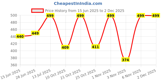 myntra.com Anouk Rustic Tropical Print Cotton Top anouk rustic Price History Graph from 15 Jun 2025 to 2 Dec 2025