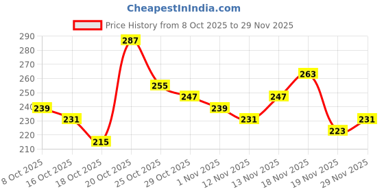 myntra.com Anouk Rustic Tropical Print Mandarin Collar Straight Kurti anouk rustic Price History Graph from 8 Oct 2025 to 29 Nov 2025