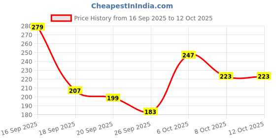 myntra.com Anouk Rustic Tropical Print Straight Kurti anouk rustic Price History Graph from 16 Sep 2025 to 11 Oct 2025