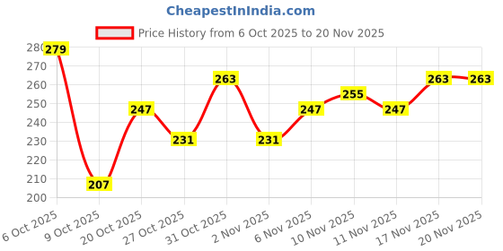 myntra.com Anouk Rustic Tropical Printed Mandarin Collar Straight Kurti anouk rustic Price History Graph from 6 Oct 2025 to 20 Nov 2025