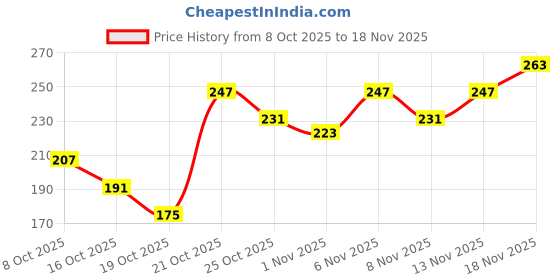 myntra.com Anouk Rustic Tropical Printed Mandarin Collar Straight Kurti anouk rustic Price History Graph from 8 Oct 2025 to 18 Nov 2025