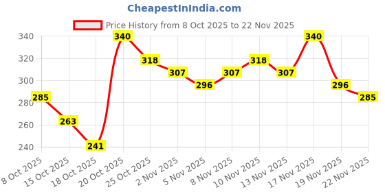 myntra.com Anouk Rustic Tropical Printed Mandarin Collar Straight Kurti anouk rustic Price History Graph from 8 Oct 2025 to 22 Nov 2025