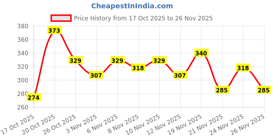 myntra.com Anouk Rustic Tropical Printed Mandarin Collar Straight Kurti anouk rustic Price History Graph from 17 Oct 2025 to 26 Nov 2025