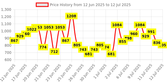 myntra.com Anouk Rustic Tropical Printed Straight Kurta With Trousers & Dupatta anouk rustic Price History Graph from 12 Jun 2025 to 12 Jul 2025