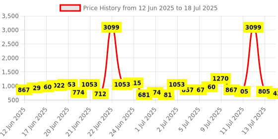 myntra.com Anouk Rustic Tropical Printed Straight Kurta With Trousers & Dupatta anouk rustic Price History Graph from 12 Jun 2025 to 13 Jul 2025