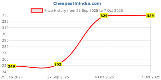 myntra.com Anouk Rustic Tropical Printed Straight Kurti anouk rustic Price History Graph from 25 Sep 2025 to 6 Oct 2025