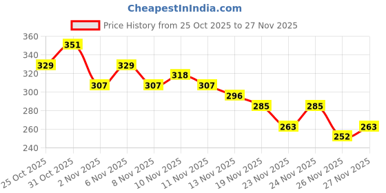 myntra.com Anouk Rustic Tropical Printed V-Neck Kurti anouk rustic Price History Graph from 25 Oct 2025 to 27 Nov 2025