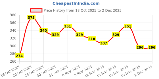 myntra.com Anouk Rustic Tropical Printed V-Neck Kurti anouk rustic Price History Graph from 18 Oct 2025 to 30 Nov 2025