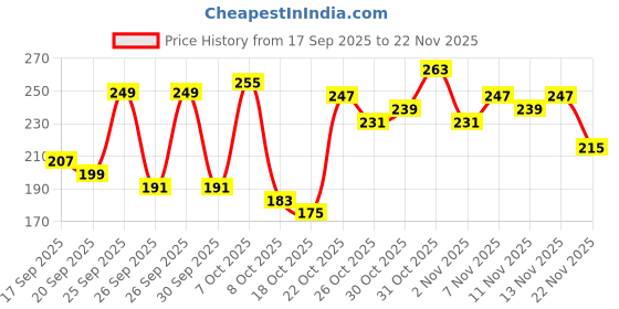 myntra.com Anouk Rustic Tropical Printed V-Neck Straight Kurti anouk rustic Price History Graph from 17 Sep 2025 to 22 Nov 2025
