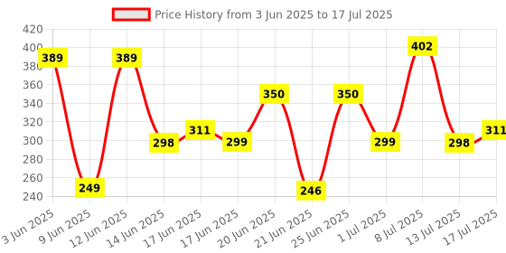 myntra.com Anouk Rustic V-Neck Floral Printed A-Line Kurti anouk rustic Price History Graph from 3 Jun 2025 to 17 Jul 2025