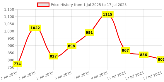 myntra.com Anouk Rustic V-Neck Floral Printed Kurta With Trousers & Dupatta anouk rustic Price History Graph from 1 Jul 2025 to 17 Jul 2025