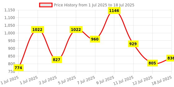 myntra.com Anouk Rustic V-Neck Floral Printed Kurta With Trousers & Dupatta anouk rustic Price History Graph from 1 Jul 2025 to 18 Jul 2025