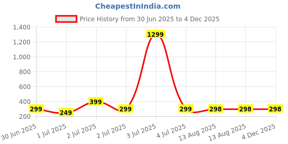 myntra.com Anouk Rustic V-Neck Floral Printed Straight Kurta anouk rustic Price History Graph from 30 Jun 2025 to 4 Dec 2025
