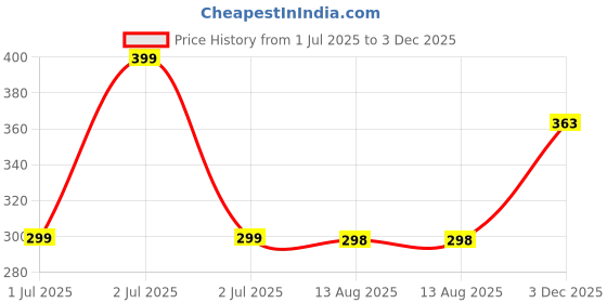 myntra.com Anouk Rustic V-Neck Floral Printed Straight Kurta anouk rustic Price History Graph from 1 Jul 2025 to 3 Dec 2025
