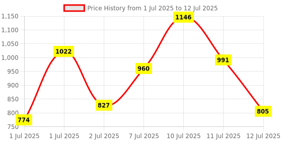 myntra.com Anouk Rustic V-Neck Geometric & Floral Printed Kurta With Trousers & Dupatta anouk rustic Price History Graph from 1 Jul 2025 to 12 Jul 2025