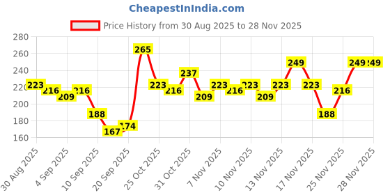 myntra.com Anouk Rustic V-Neck Horizontal Striped Straight Kurti anouk rustic Price History Graph from 30 Aug 2025 to 28 Nov 2025