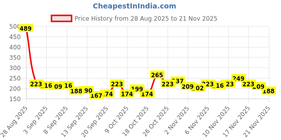 myntra.com Anouk Rustic V-Neck Horizontal Striped Straight Kurti anouk rustic Price History Graph from 28 Aug 2025 to 21 Nov 2025