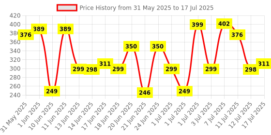 myntra.com Anouk Rustic V-Neck Leheriya Printed A-Line Kurti anouk rustic Price History Graph from 31 May 2025 to 17 Jul 2025
