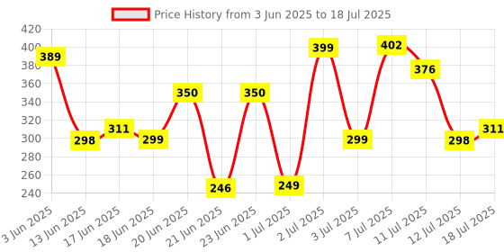 myntra.com Anouk Rustic V-Neck Leheriya Printed A-Line Kurti anouk rustic Price History Graph from 3 Jun 2025 to 12 Jul 2025