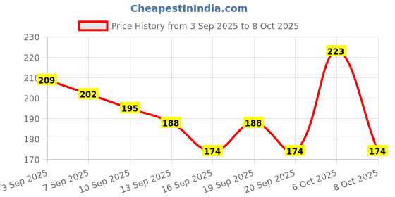 myntra.com Anouk Rustic V-Neck Self-Striped Kurti anouk rustic Price History Graph from 3 Sep 2025 to 8 Oct 2025