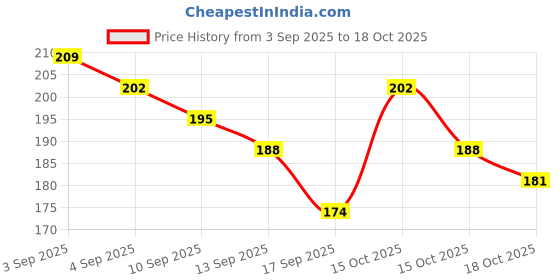 myntra.com Anouk Rustic V-Neck Self-Striped Kurti anouk rustic Price History Graph from 3 Sep 2025 to 15 Oct 2025