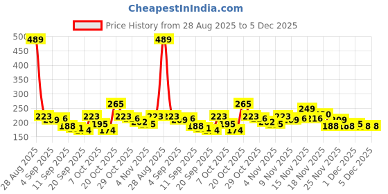myntra.com Anouk Rustic V-Neck Straight Kurti anouk rustic Price History Graph from 28 Aug 2025 to 4 Dec 2025
