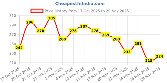 myntra.com Anouk Rustic V-Neck Straight Kurti anouk rustic Price History Graph from 17 Oct 2025 to 29 Nov 2025