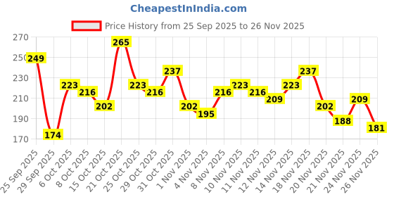 myntra.com Anouk Rustic V-Neck Striped Kurti anouk rustic Price History Graph from 25 Sep 2025 to 26 Nov 2025