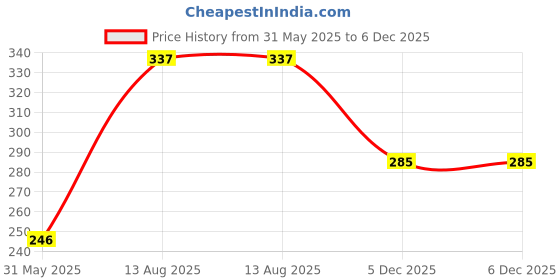 myntra.com Anouk Rustic V-Neck Vertical Striped Straight Kurta anouk rustic Price History Graph from 31 May 2025 to 5 Dec 2025