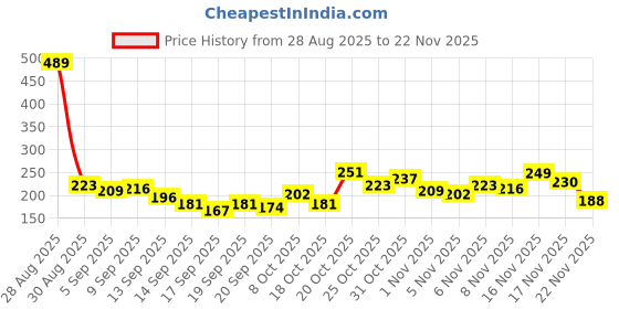myntra.com Anouk Rustic V-Neck Vertical Striped Straight Kurti anouk rustic Price History Graph from 28 Aug 2025 to 22 Nov 2025