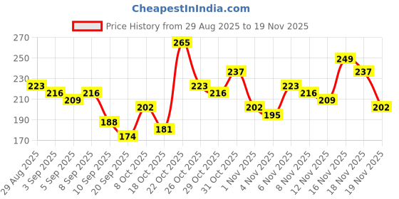 myntra.com Anouk Rustic V-Neck Vertical Striped Straight Kurti anouk rustic Price History Graph from 29 Aug 2025 to 19 Nov 2025