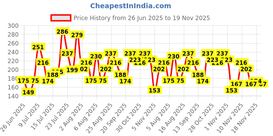 myntra.com Anouk Rustic V-Neck Woven Design Striped Sleeveless Kurti anouk rustic Price History Graph from 26 Jun 2025 to 18 Nov 2025