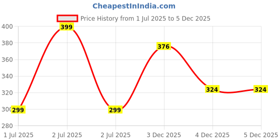 myntra.com Anouk Rustic V-Neck Woven Design Striped Straight Kurta anouk rustic Price History Graph from 1 Jul 2025 to 4 Dec 2025